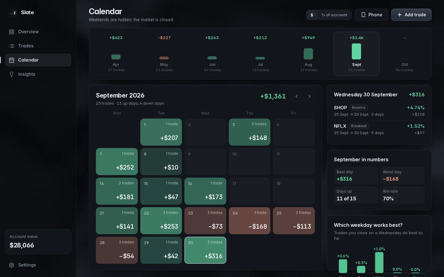 The journal on a computer: the calendar, a day's trades and the best weekday